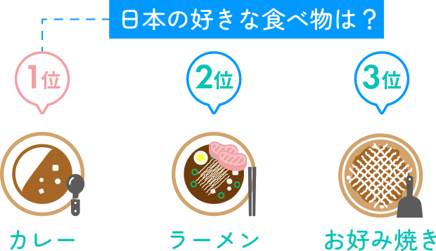 日本の好きな食べ物は？ 1位 カレー 2位 ラーメン 3位 お好み焼き