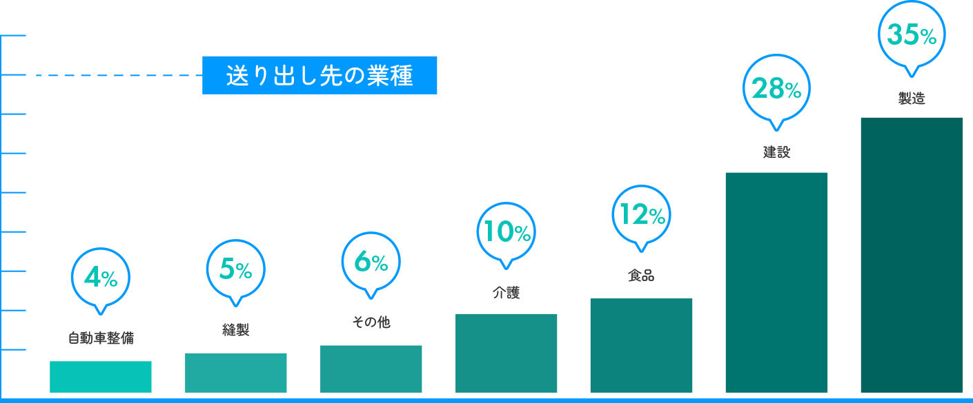 送出し先の業種 4% 自動車整備 5% 縫製 6% その他 10% 介護 12% 食品 28% 建設 35% 製造
